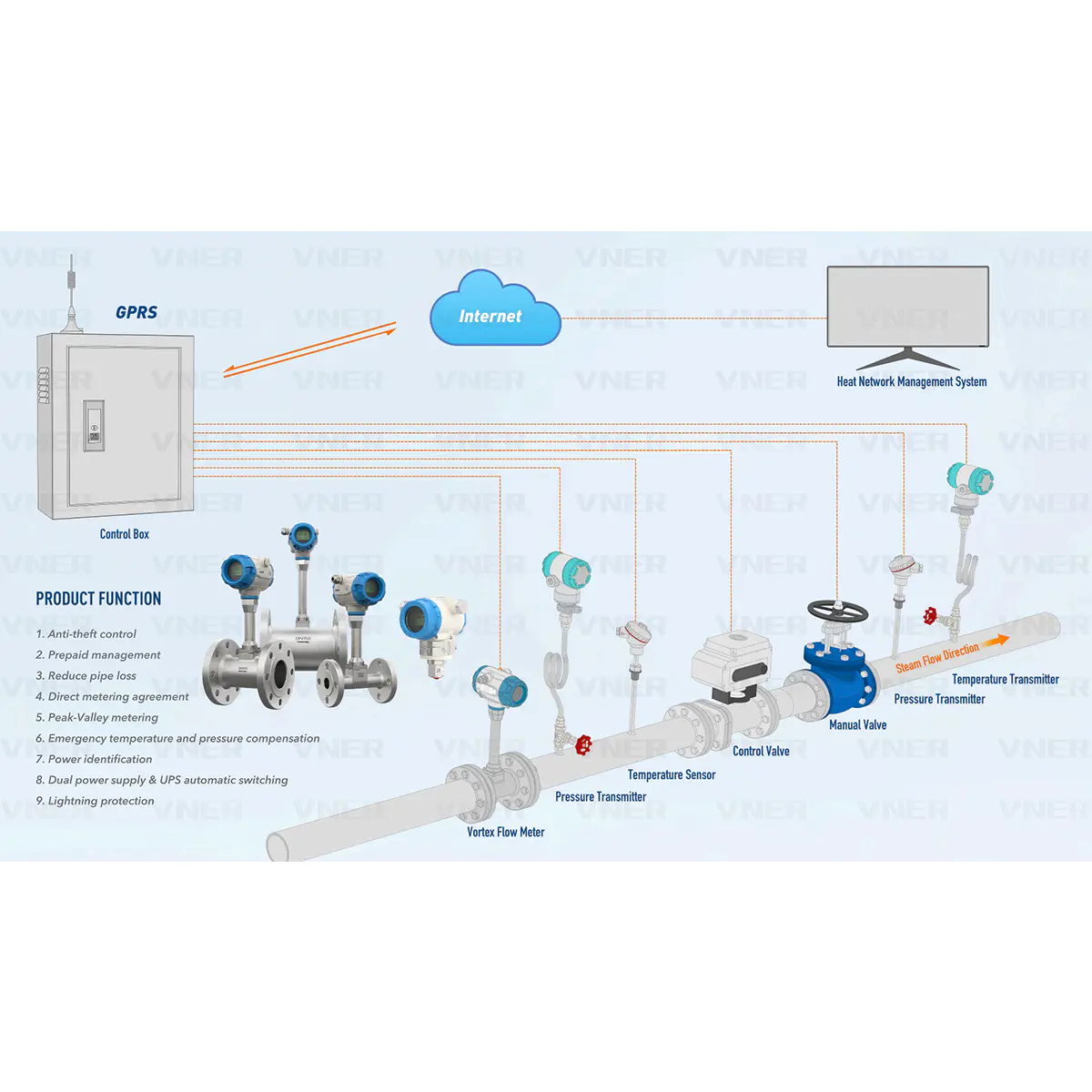 VNER Intelligent Steam Metering System for fjernvarmenettverk